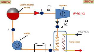 Rankine Cycle Easily Understand हिन्दी [upl. by Merrell557]