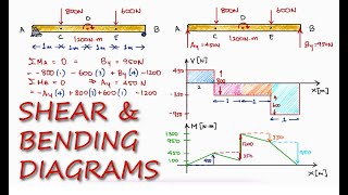 SHEAR and BENDING Moment Diagrams in 13 Minutes [upl. by Rives]