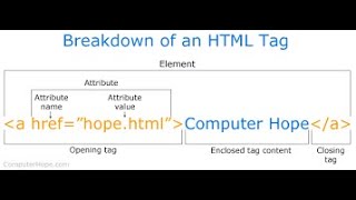 How to create html link tag href tutorial [upl. by Otha]