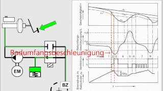 ABS Regelungsalgorithmus für hohe Reibwerte [upl. by Zoarah]