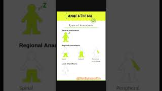 Types of Anaesthesia medicalstudent nursingstudent shortsvideo [upl. by Mariam]