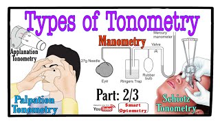 Tonometry All Types of Tonometry 23 [upl. by Lewls366]