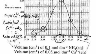 Colorimeter 2 Jobs Method Method of Continuous Variation [upl. by Nawram581]