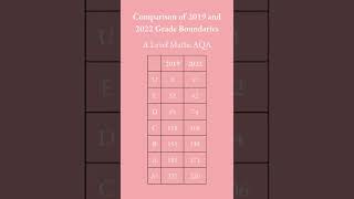 A Level AQA Maths 2022 vs 2019 Grade Boundaries [upl. by Stockmon]