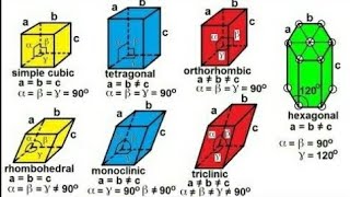 Type of crystal systemprimitive unit cellcentred unit cellFCCBCCECCFace centred unit cell [upl. by Jarrell235]