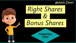 Right Shares and Bonus Shares Difference for You [upl. by Nirik347]