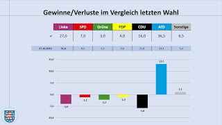 Landtagswahl Thüringen 2024 aktuelle Umfragewerte Bodo Ramelow  Björn Höcke  Landtagswahl [upl. by Balch]