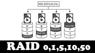 Comprendre le RAID en 5 minutes [upl. by Clarinda]