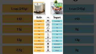 BENEFITS OF KEFIR IN 1 MINUTE  DR ASMA [upl. by Aloivaf980]