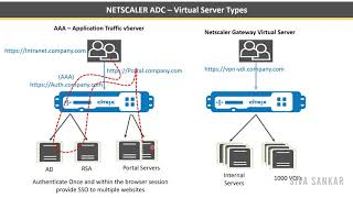 Citrix Netscaler ADC Traffic Management and Load balancing Virtual Servers Configuration [upl. by Jobi175]