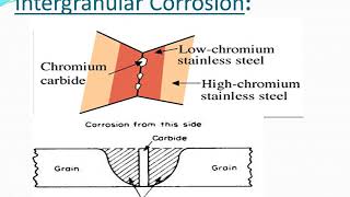 Intergranular Corrosion [upl. by Ylrebmit]