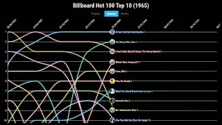 Billboard Hot 100 Top 10 1965 [upl. by Steffen]