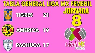 TABLA GENERAL LIGA MX FEMENIL 2024 JORNADA 8 🔥🔥🔥 [upl. by Suirtemed]