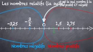 Les nombres relatifs sur une droite graduée 4eme [upl. by Ddahc]