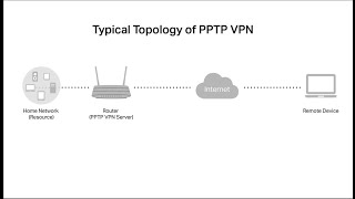 How to setup PPTP VPN on TP Link routers Windows [upl. by Airdnaid482]