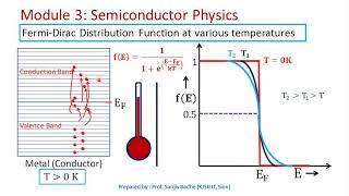 Fermi level and Fermi Dirac distribution function [upl. by Enalahs]