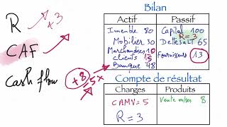 IV 2  Saistu expliquer la différence entre la CAF le CASH FLOW et le Résultat  J Vo Xpliq To [upl. by Finegan]