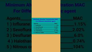 minimum alveolar concentration for different Anesthetic Agents anesthesia isoflurane doctor [upl. by Hallie]