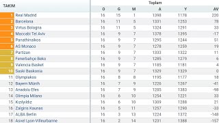 202324 EUROLEAGUE 16HAFTA PUAN DURUMU  TOPLU SONUÇLAR  FİKSTÜR [upl. by Sauder860]