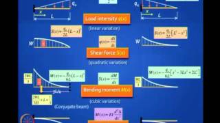 Mod01 Lec02 Review of Basic Structural Analysis I [upl. by Ahsilad83]