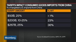 What Are the Costs of Trade Tariffs for US Consumers [upl. by Yve]