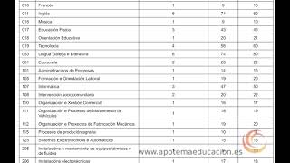 OFICIAL Plazas oposiciones EDUCACIÓN GALICIA 2024 [upl. by Aemat]