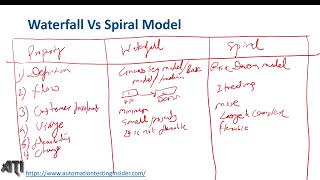 Waterfall Model Vs Spiral Model [upl. by Hpsoj755]