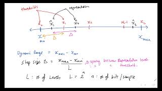 ENEE3309 Uniform Quantization [upl. by Tnomel541]