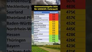 Stromnetzentgelt 2024 nach Bundesländern [upl. by Yrelbmik]