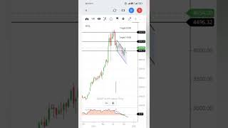 HAL chart channel breakout trading stocks [upl. by Naik]