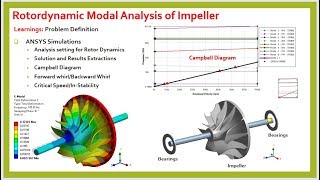 Rotordynamic Modal Analysis of Impeller in ANSYS PART2 [upl. by Shreve]