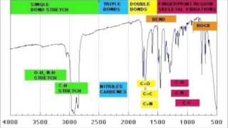 How to read IR spectroscopy  Organic Chemistry Tutorials [upl. by Thistle]