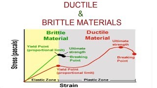 Ductile and Brittle Materials by stress strain curve [upl. by Gilly805]