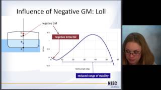 Naval Arch 03  Intact Stability [upl. by Paugh]