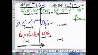 Confronto tra Infiniti ed Infinitesimi parte 2 [upl. by Hewes]