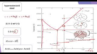 Section 7 IronCarbon FeFe3C Phase Diagrams [upl. by Eeliak477]