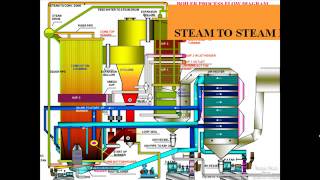 CFBC Boiler Operation Process In Animation  Power Plant   YouTube [upl. by Vincentia]