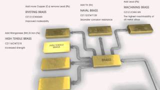 Copper Brass amp Bronze alloys explained [upl. by Attennod]