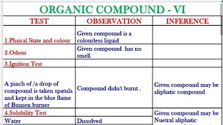 identification of organic compoundssystematic qualitative analysis of organic compounds [upl. by Dante]