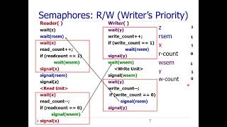 Semaphores based solution of Reader Writer with Writers Priority Problem in Urdu M Afzal Bhatti [upl. by Yauqram159]