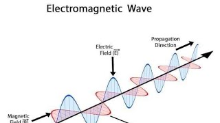 Electromagnetic WavesAnimation [upl. by Larret]