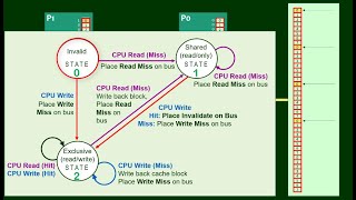 Comprehending Cache Coherency [upl. by The]