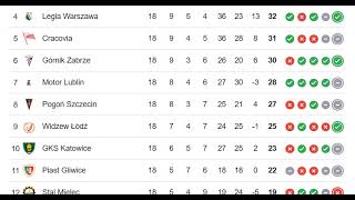 POLAND Ekstraklasa PKO Bank Polski Ekstraklasa 20242025 PREMIER LEAGUE TABLE TODAY [upl. by Stanford293]