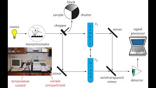 Spectrophotometry in the visible region [upl. by Letnohc]