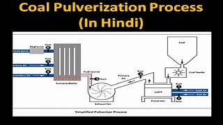 Pulverization of Coal in Hindi Boiler Fuel [upl. by Dub]