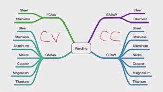 Arbol Genealógico de Soldadura  GTAW GMAW FCAW SMAW EXPLICADO [upl. by Pacifa]