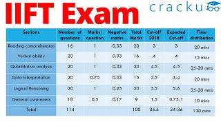 IIFT Preparation Strategy  Time management across sections [upl. by Nilrak]