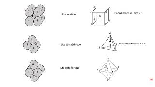 Séance 4 Les cristaux métalliques première partie [upl. by Delacourt232]