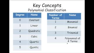 Algebra 2 Classify Polynomials [upl. by Eilatan]