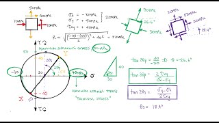 COMPLETE Mohrs Circle Review in Just Over 10 Minutes UPDATED VERSION below [upl. by Bergmans]